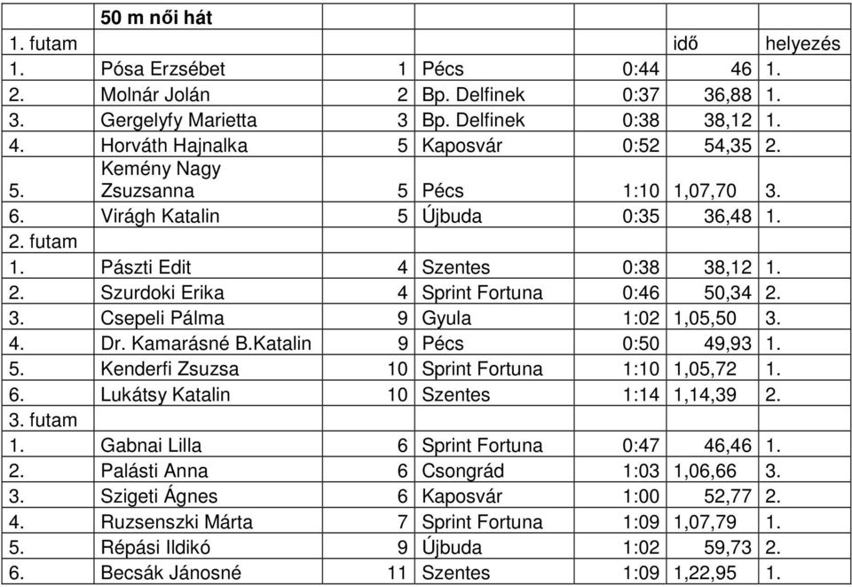 4. Dr. Kamarásné B.Katalin 9 Pécs 0:50 49,93 1. 5. Kenderfi Zsuzsa 10 Fortuna 1:10 1,05,72 1. 6. Lukátsy Katalin 10 Szentes 1:14 1,14,39 2. 1. Gabnai Lilla 6 Fortuna 0:47 46,46 1. 2. Palásti Anna 6 Csongrád 1:03 1,06,66 3.