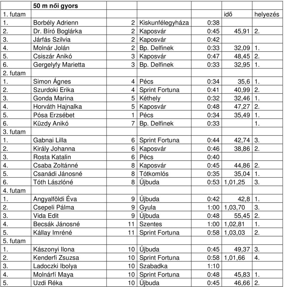 4. Horváth Hajnalka 5 Kaposvár 0:48 47,27 2. 5. Pósa Erzsébet 1 Pécs 0:34 35,49 1. 6. Küzdy Anikó 7 Bp. Delfinek 0:33 1. 1. Gabnai Lilla 6 Fortuna 0:44 42,74 3. 2. Király Johanna 6 Kaposvár 0:46 38,86 2.