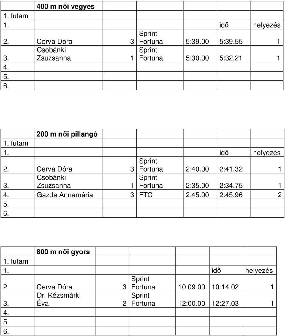 Cerva Dóra 3 Fortuna 2:40.00 2:41.32 1 3. Csobánki Zsuzsanna 1 Fortuna 2:35.00 2:34.75 1 4.