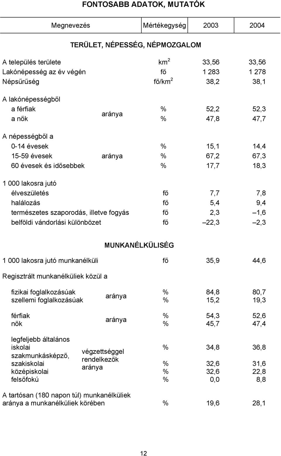 élveszületés fő 7,7 7,8 halálozás fő 5,4 9,4 természetes szaporodás, illetve fogyás fő 2,3 1,6 belföldi vándorlási különbözet fő 22,3 2,3 MUNKANÉLKÜLISÉG 1 000 lakosra jutó munkanélküli fő 35,9 44,6