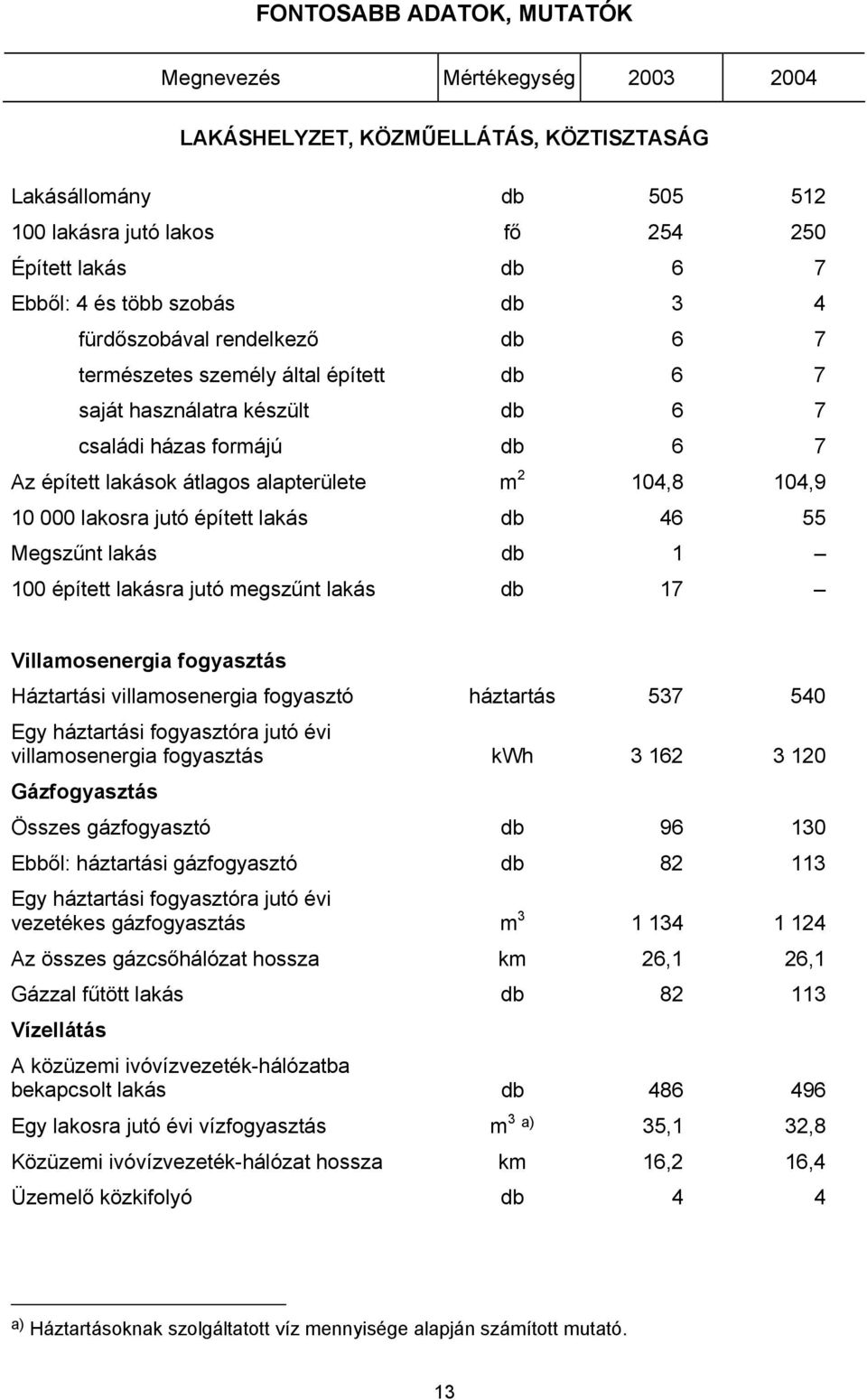 104,9 10 000 lakosra jutó épített lakás db 46 55 Megszűnt lakás db 1 100 épített lakásra jutó megszűnt lakás db 17 Villamosenergia fogyasztás Háztartási villamosenergia fogyasztó háztartás 537 540