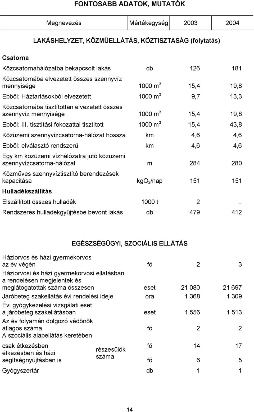 tisztítási fokozattal tisztított 1000 m 3 15,4 43,8 Közüzemi szennyvízcsatorna-hálózat hossza km 4,6 4,6 Ebből: elválasztó rendszerű km 4,6 4,6 Egy km közüzemi vízhálózatra jutó közüzemi