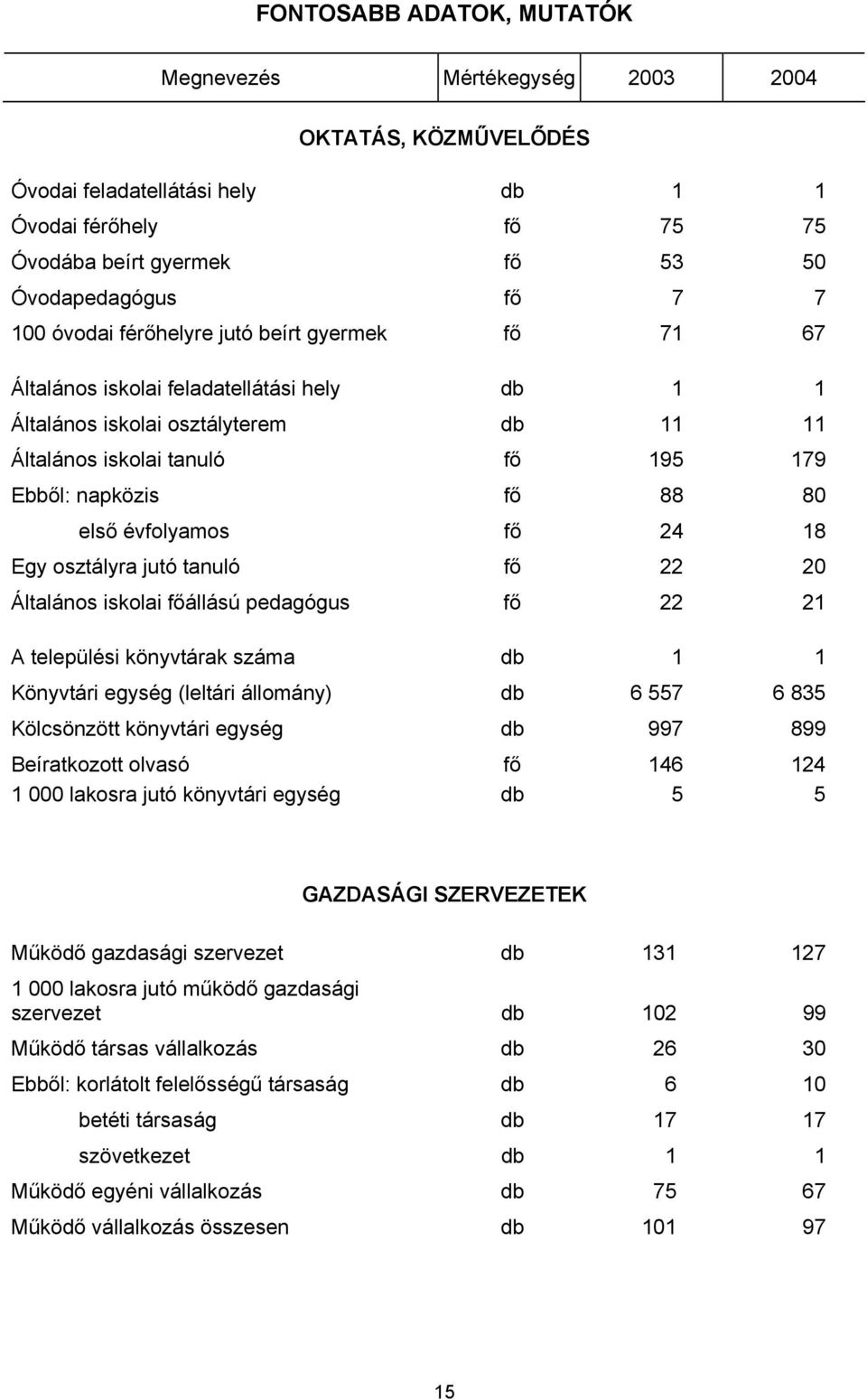 évfolyamos fő 24 18 Egy osztályra jutó tanuló fő 22 20 Általános iskolai főállású pedagógus fő 22 21 A települési könyvtárak száma db 1 1 Könyvtári egység (leltári állomány) db 6 557 6 835