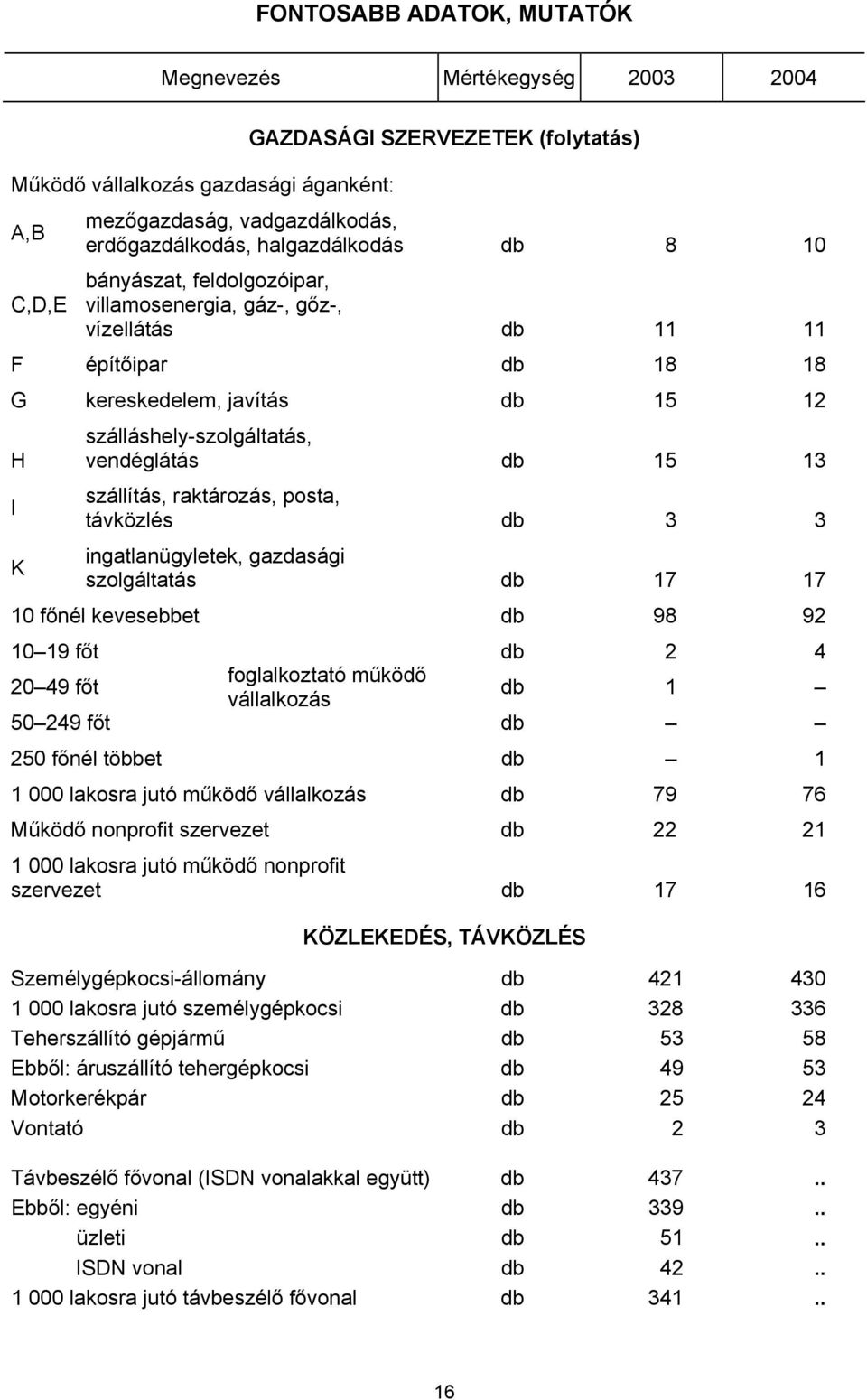 szállítás, raktározás, posta, távközlés db 3 3 K ingatlanügyletek, gazdasági szolgáltatás db 17 17 10 főnél kevesebbet db 98 92 10 19 főt db 2 4 20 49 főt foglalkoztató működő vállalkozás db 1 50 249