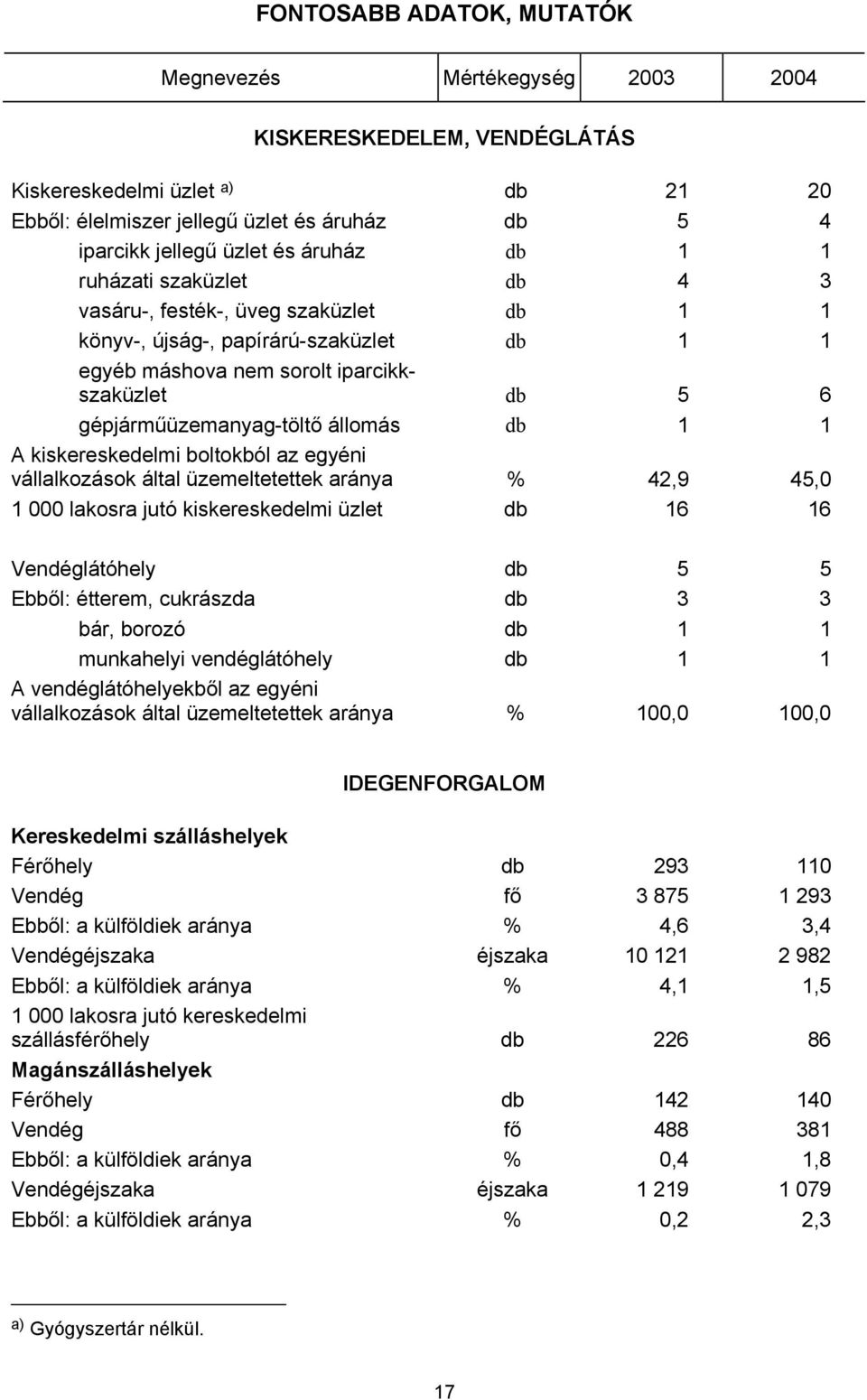 állomás db 1 1 A kiskereskedelmi boltokból az egyéni vállalkozások által üzemeltetettek aránya % 42,9 45,0 1 000 lakosra jutó kiskereskedelmi üzlet db 16 16 Vendéglátóhely db 5 5 Ebből: étterem,