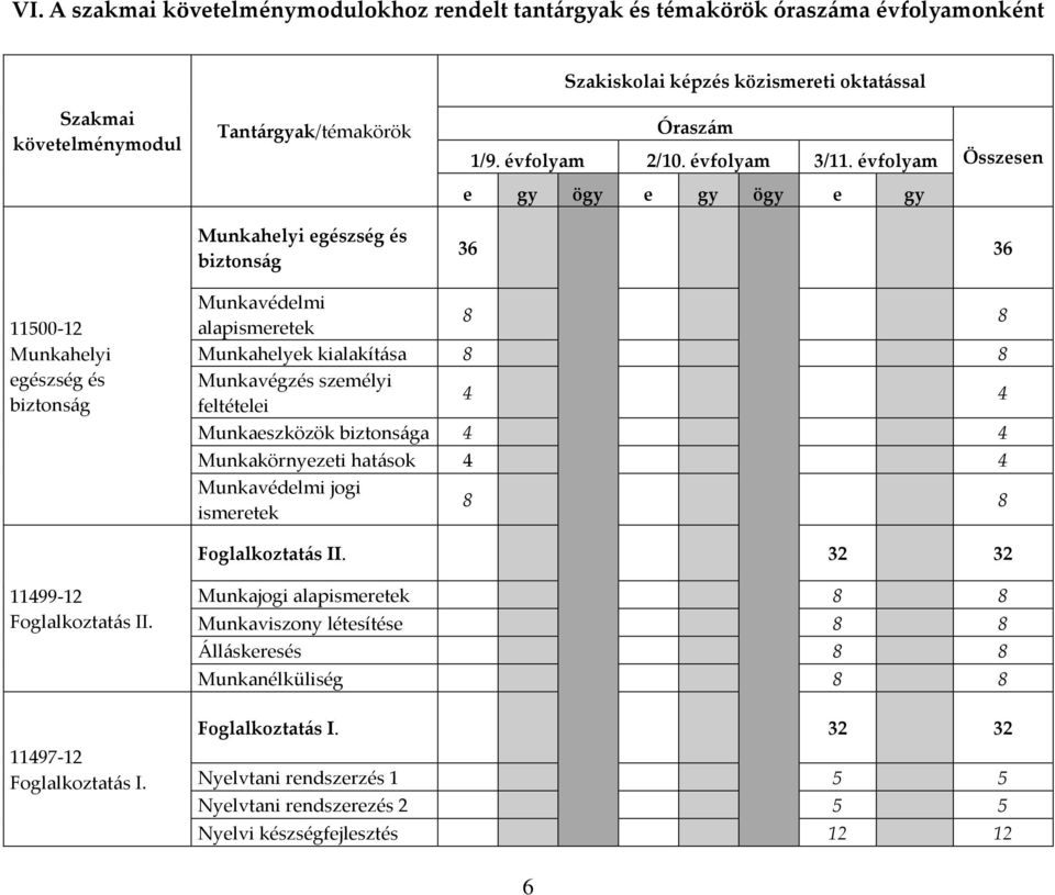 évfolyam Összesen e gy ögy e gy ögy e gy Munkahelyi egészség és biztonság 36 36 11500-12 Munkahelyi egészség és biztonság Munkavédelmi alapismeretek 8 8 Munkahelyek kialakítása 8 8 Munkavégzés