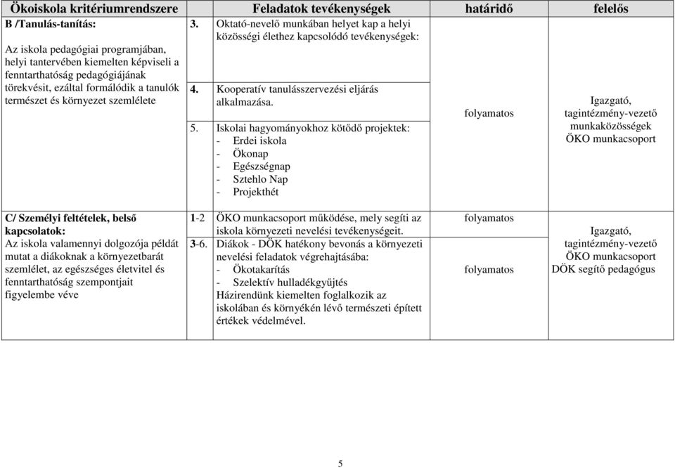 Iskolai hagyományokhoz kötődő projektek: - Erdei iskola - Ökonap - Egészségnap - Sztehlo Nap - Projekthét munkaközösségek C/ Személyi feltételek, belső kapcsolatok: Az iskola valamennyi dolgozója