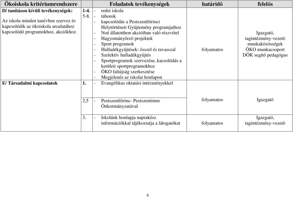 Hulladékgyűjtések: ősszel és tavasszal - Szelektív hulladékgyűjtés - Sportprogramok szervezése, kacsolódás a kerületi sportprogramokhoz - ÖKO faliújság szerkesztése - Megjelenés az iskolai