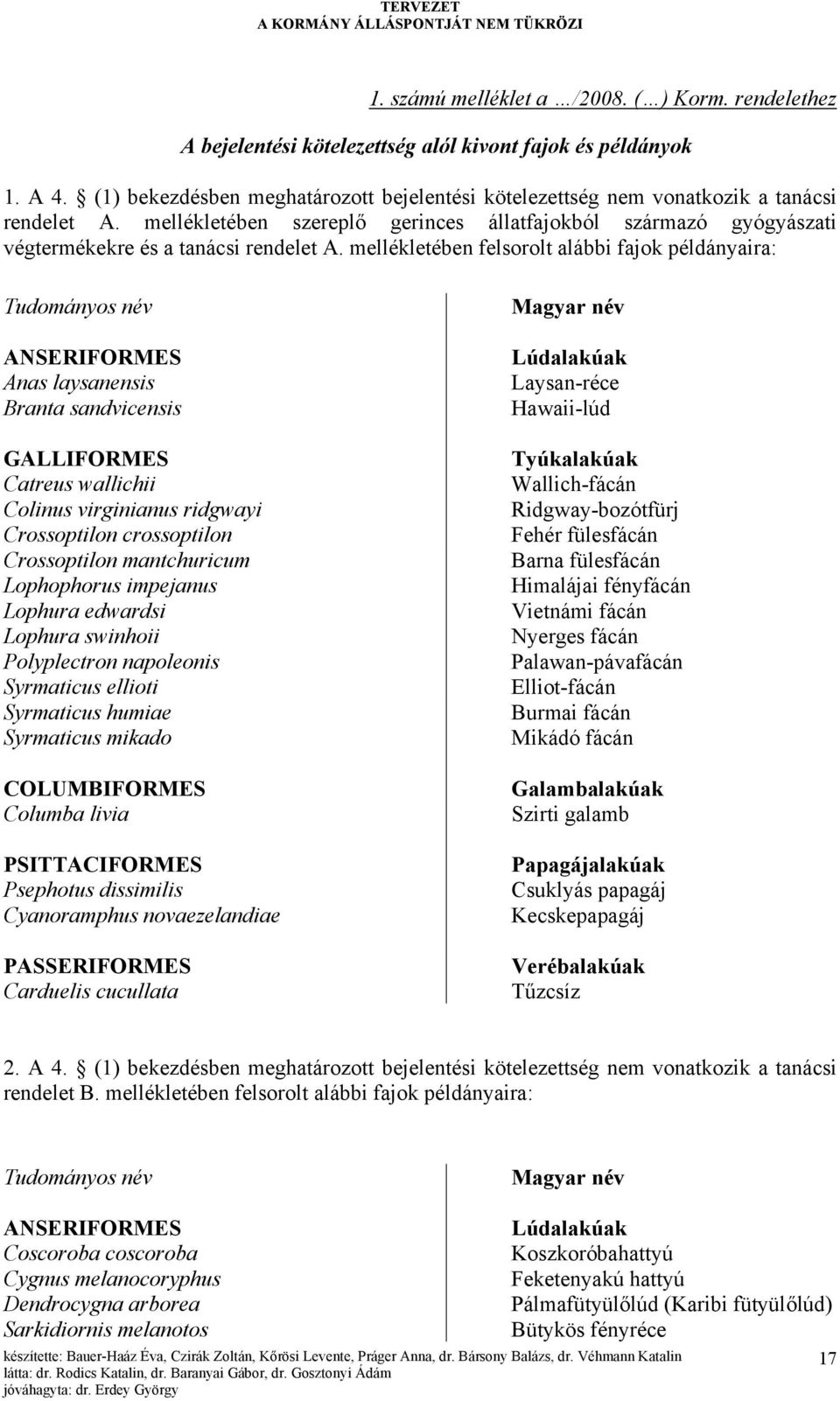 mellékletében felsorolt alábbi fajok példányaira: Tudományos név ANSERIFORMES Anas laysanensis Branta sandvicensis GALLIFORMES Catreus wallichii Colinus virginianus ridgwayi Crossoptilon crossoptilon
