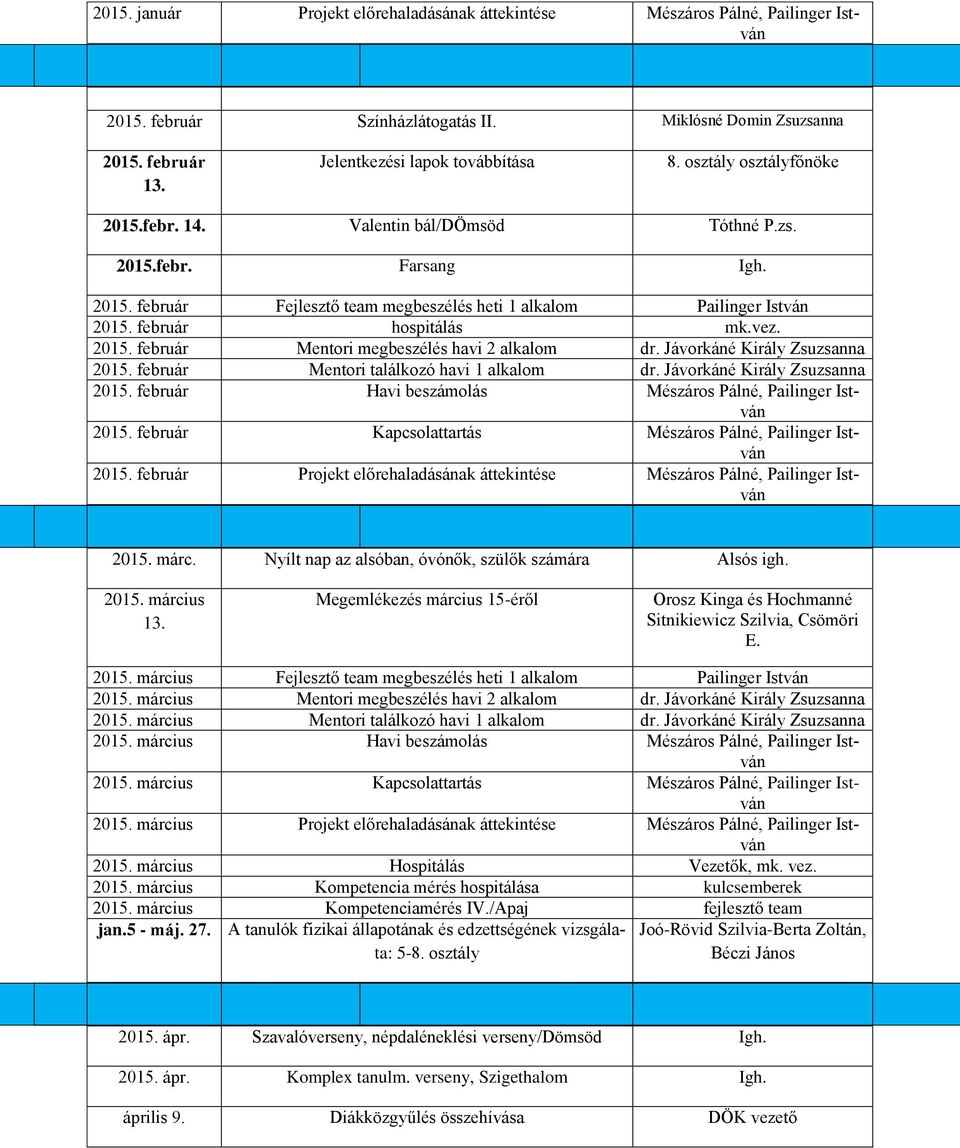 február hospitálás mk.vez. 2015. február Mentori megbeszélés havi 2 alkalom dr. Jávorkáné Király Zsuzsanna 2015. február Mentori találkozó havi 1 alkalom dr. Jávorkáné Király Zsuzsanna 2015. február Havi beszámolás Mészáros Pálné, Pailinger István 2015.