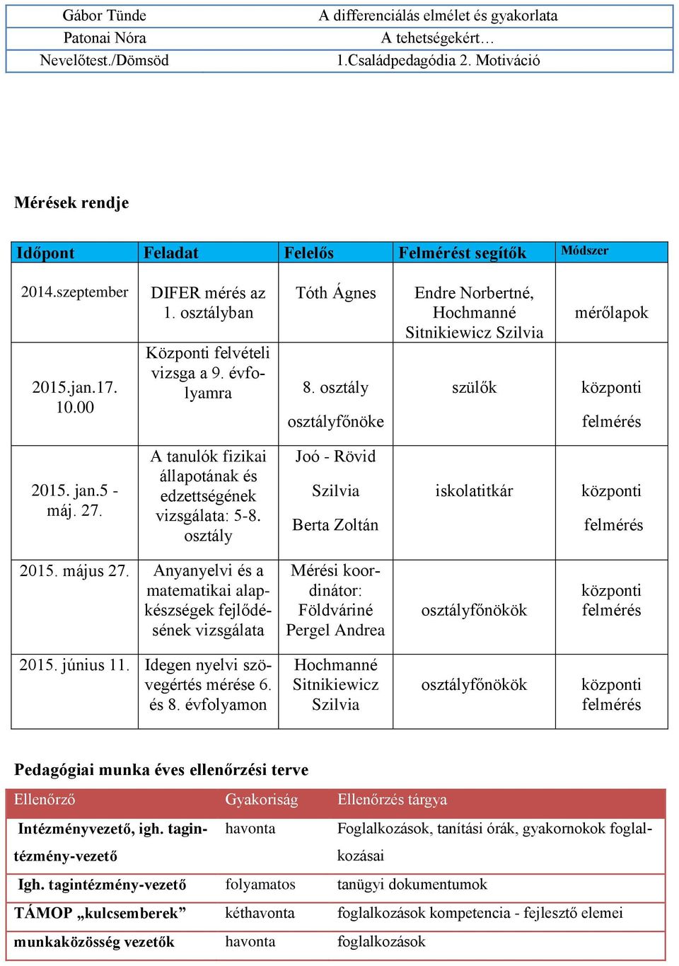osztály osztályfőnöke Endre Norbertné, Hochmanné Sitnikiewicz Szilvia szülők mérőlapok központi felmérés 2015. jan.5 - máj. 27. A tanulók fizikai állapotának és edzettségének vizsgálata: 5-8.