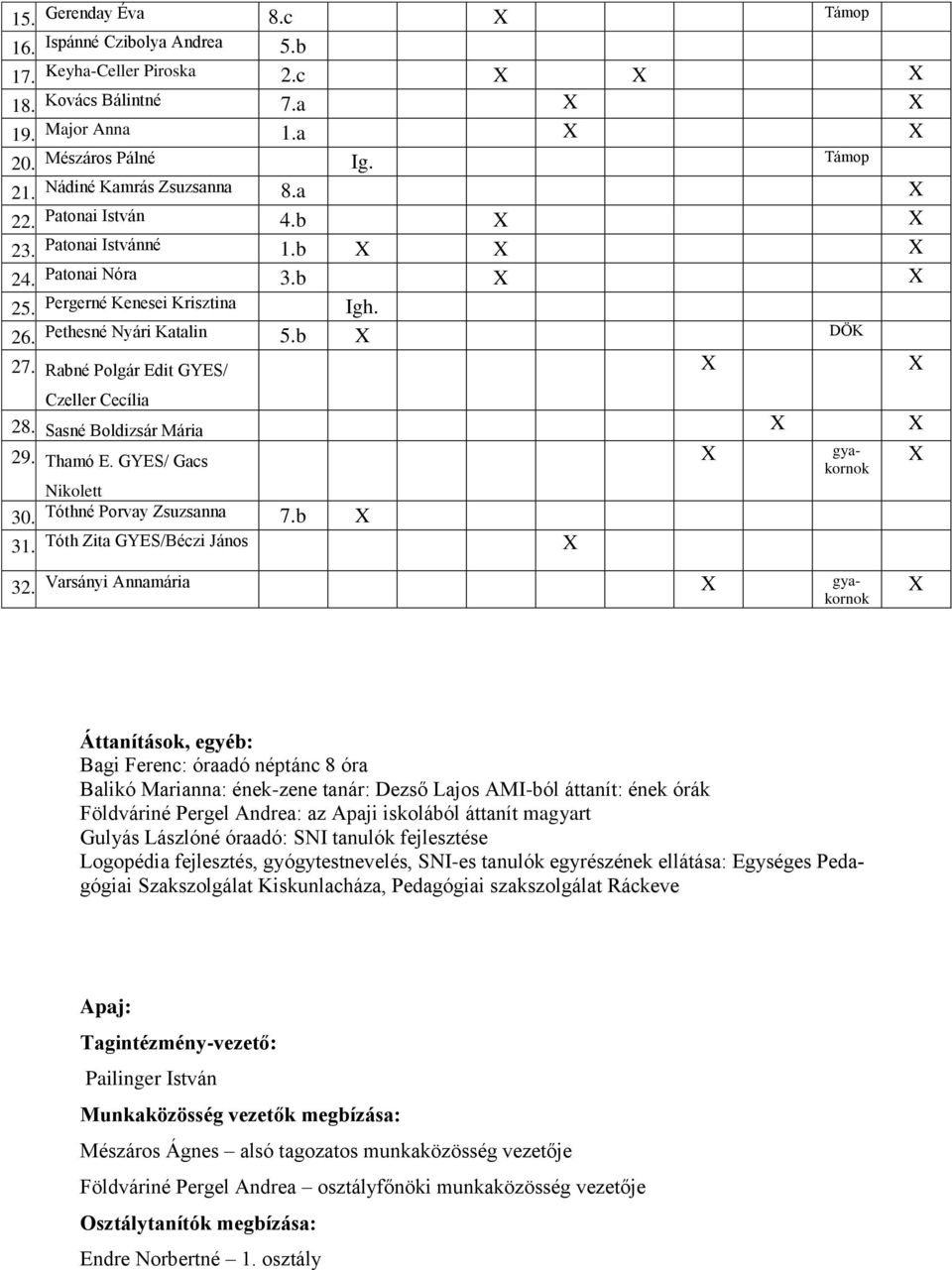 Rabné Polgár Edit GYES/ Czeller Cecília 28. Sasné Boldizsár Mária X X X X 29. Thamó E. GYES/ Gacs Nikolett 30. Tóthné Porvay Zsuzsanna 7.b X 31. Tóth Zita GYES/Béczi János X X gyakornok 32.
