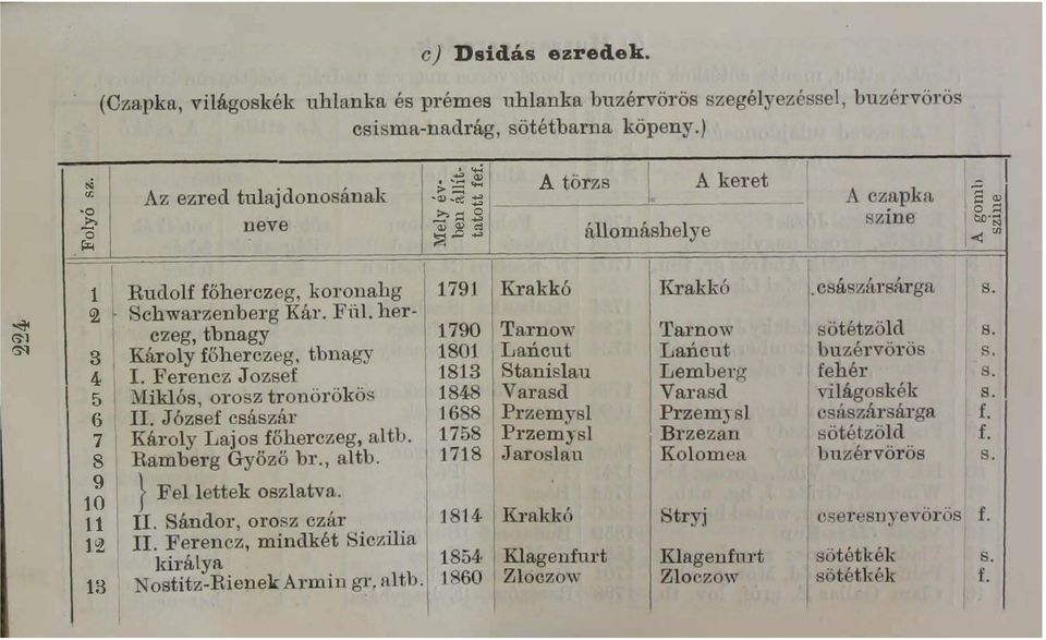 "«Luitpod baj or herczeg János föherczeg atb Vimos főherczeg tbsz Vimos br tbsz Abrecht főherczeg tábornagy Turnforti Tier Károy tbsz Lipót bajor herczeg r Ferencz J 6zsef Liechtenstein J Wenze
