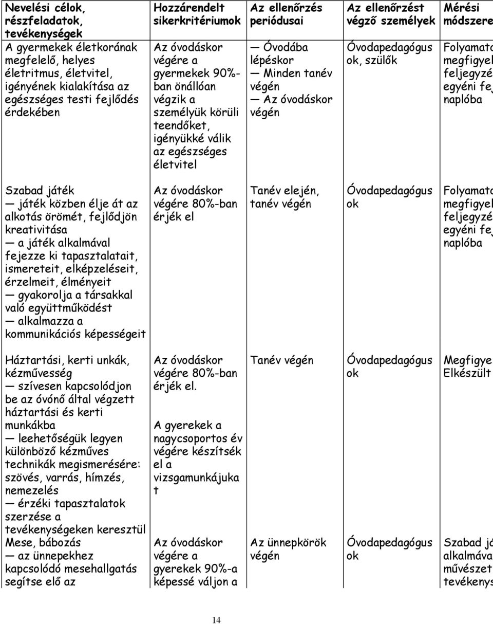 végén Az óvodáskor végén Az ellenőrzést végző személyek Óvodapedagógus ok, szülők Mérési módszere Folyamato megfigyel feljegyzés egyéni fej naplóba Szabad játék játék közben élje át az alkotás