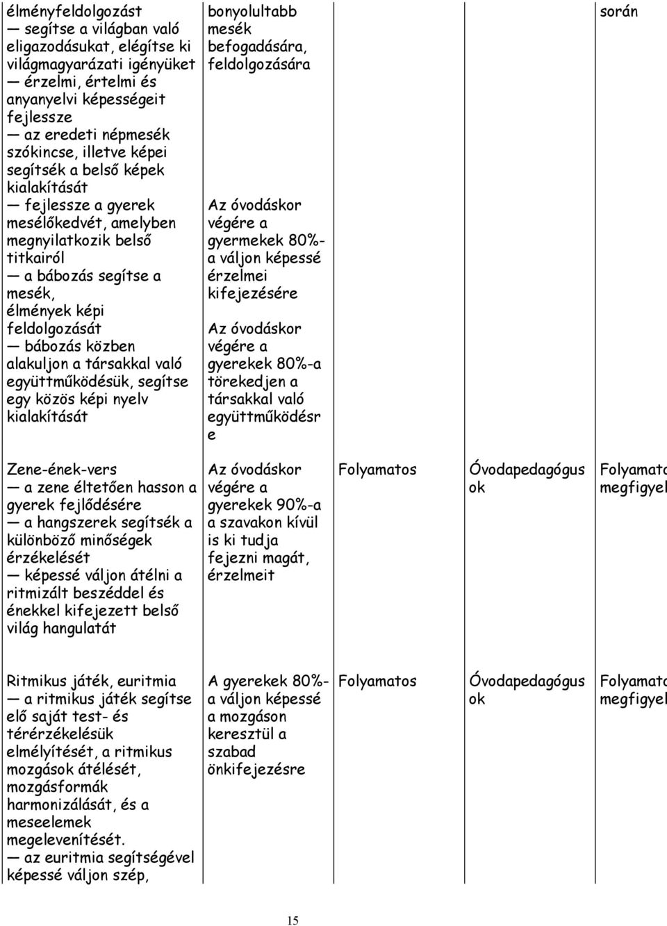 társakkal való együttműködésük, segítse egy közös képi nyelv kialakítását bonyolultabb mesék befogadására, feldolgozására Az óvodáskor végére a gyermekek 80%- a váljon képessé érzelmei kifejezésére