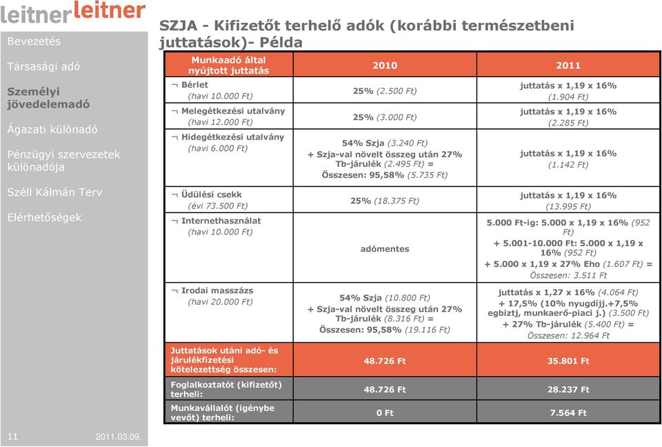 735 Ft) juttatás x 1,19 x 16% (1.904 Ft) juttatás x 1,19 x 16% (2.285 Ft) juttatás x 1,19 x 16% (1.142 Ft) Üdülési csekk (évi 73.500 Ft) Internethasználat (havi 10.000 Ft) 25% (18.