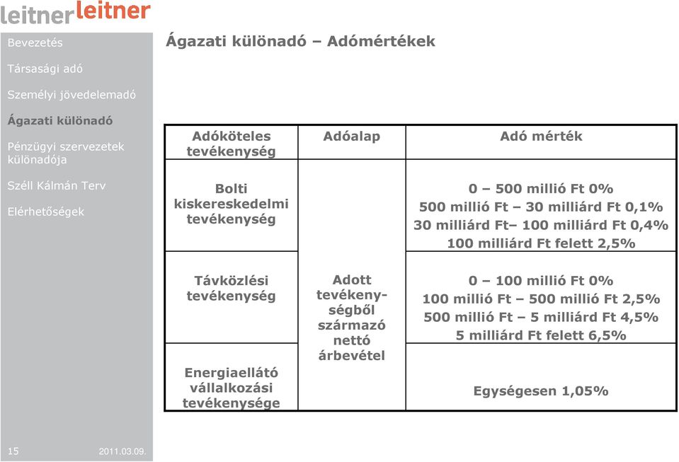 tevékenység Adott tevékenységbıl származó nettó árbevétel 0 100 millió Ft 0% 100 millió Ft 500 millió Ft 2,5% 500