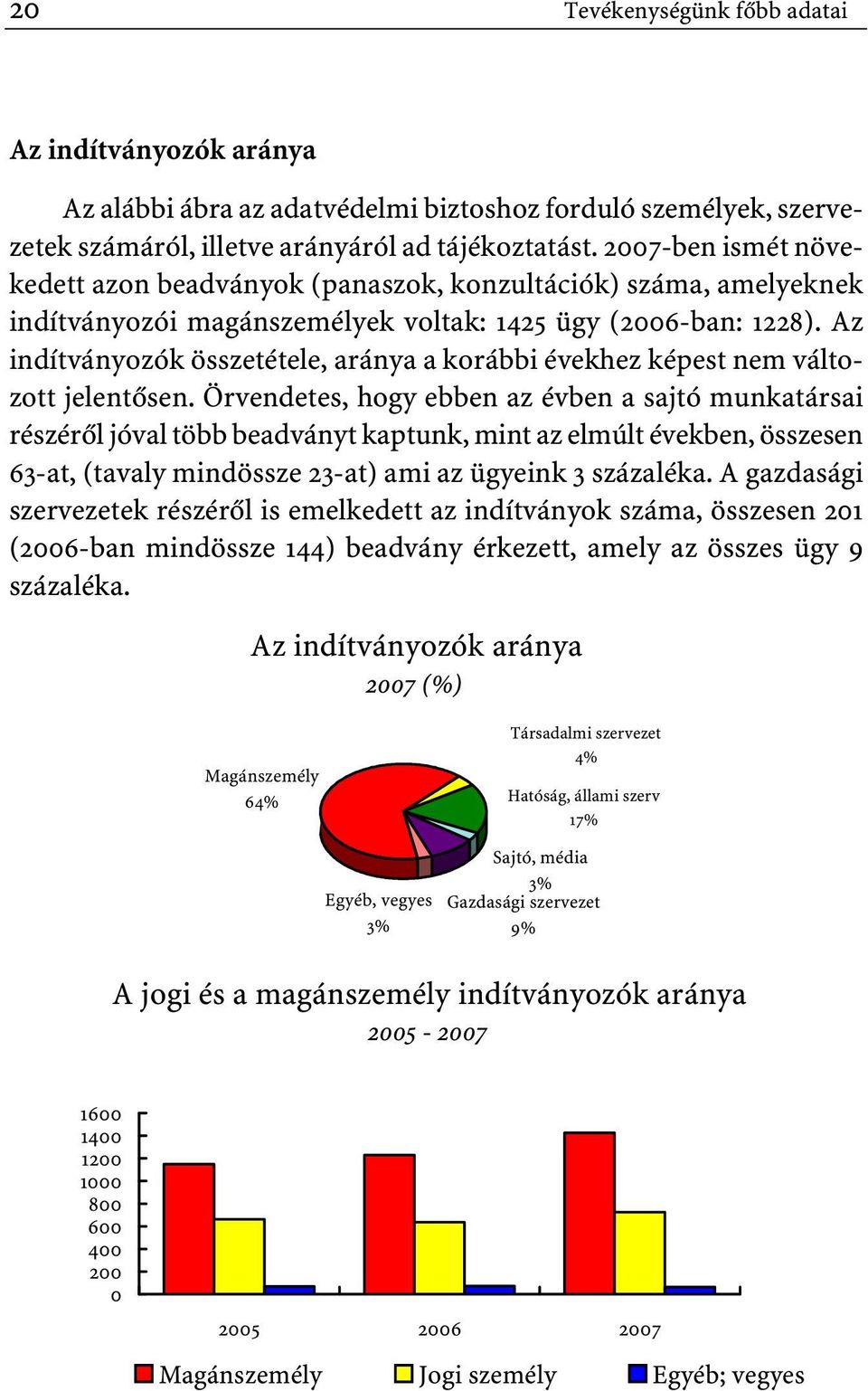 Az indítványozók összetétele, aránya a korábbi évekhez képest nem változott jelentôsen.