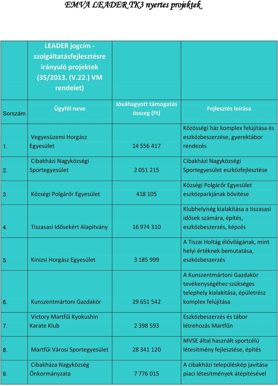 eszközfejlesztése 3. Községi Polgárőr Egyesület 418 105 4. Tiszasasi Idősekért Alapítvány 16 974 310 5. Kinizsi Horgász Egyesület 3 185 999 6.