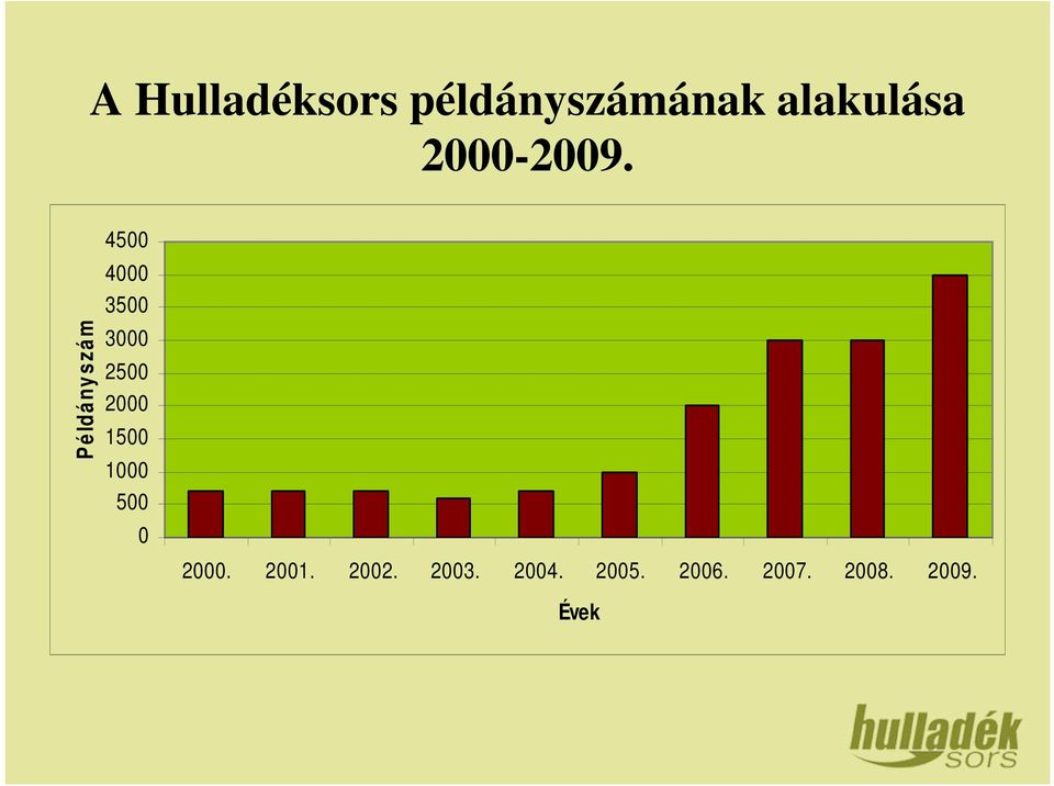 Példányszám 4500 4000 3500 3000 2500 2000
