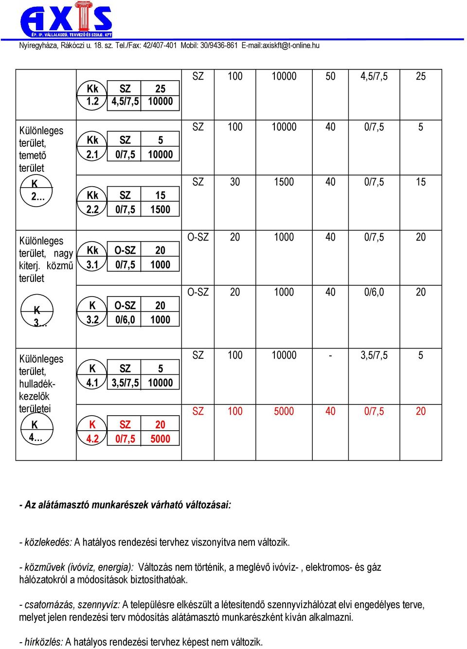 2 0/6,0 1000 O-SZ 20 1000 40 0/7,5 20 O-SZ 20 1000 40 0/6,0 20 ülönleges terület, hulladékkezelők területei 4 SZ 5 4.1 3,5/7,5 10000 SZ 20 4.