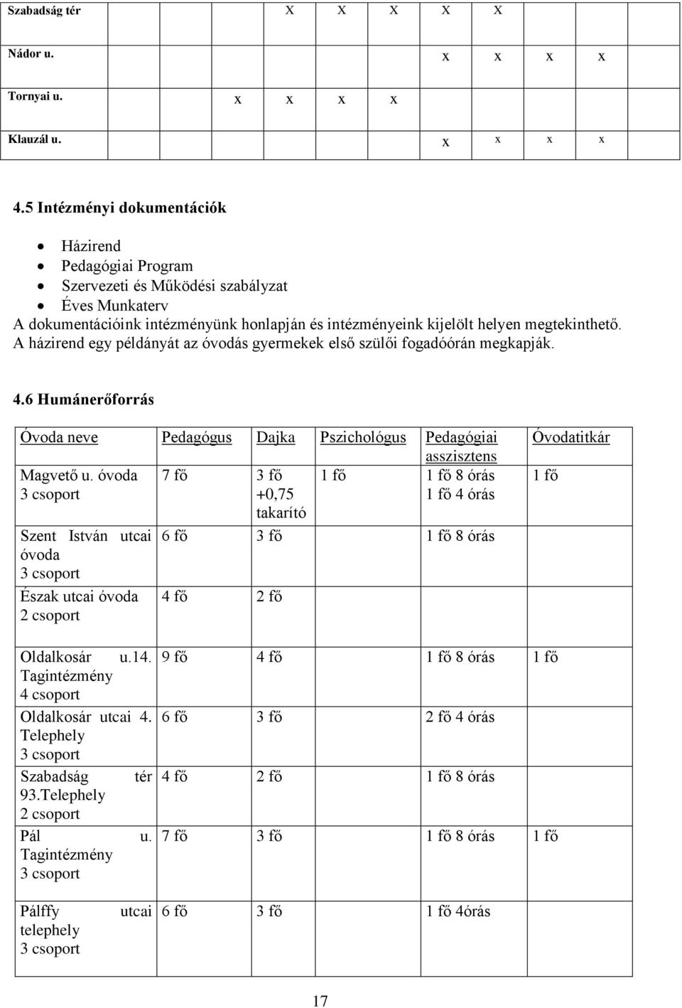 A házirend egy példányát az óvodás gyermekek első szülői fogadóórán megkapják. 4.6 Humánerőforrás Óvoda neve Pedagógus Dajka Pszichológus Pedagógiai asszisztens Magvető u.