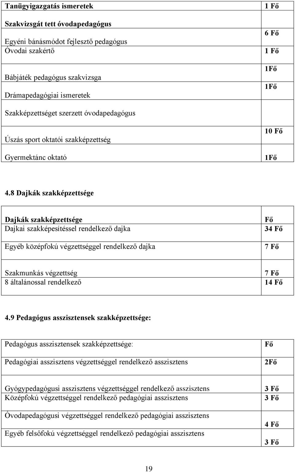 8 Dajkák szakképzettsége Dajkák szakképzettsége Dajkai szakképesítéssel rendelkező dajka Egyéb középfokú végzettséggel rendelkező dajka Fő 34 Fő 7 Fő Szakmunkás végzettség 7 Fő 8 általánossal