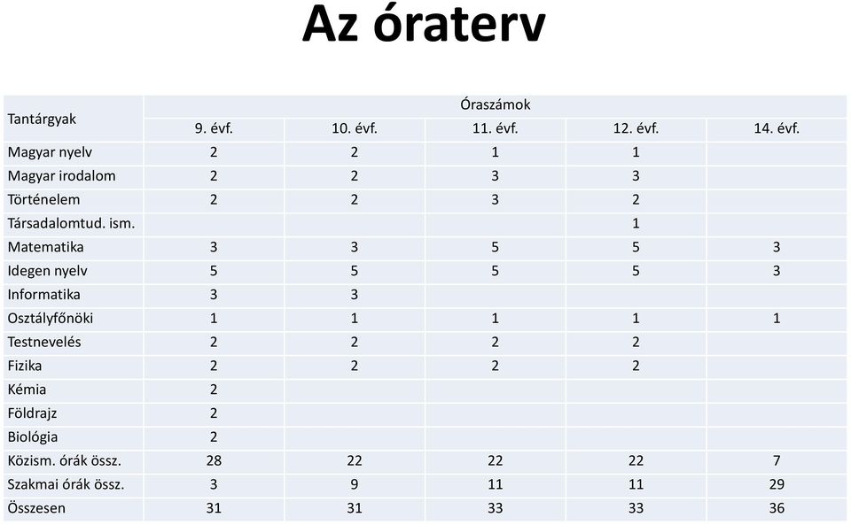 ism. 1 Matematika 3 3 5 5 3 Idegen nyelv 5 5 5 5 3 Informatika 3 3 Osztályfőnöki 1 1 1 1 1