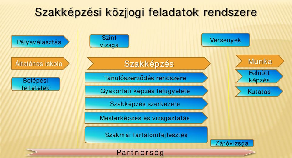 rendszere Gyakorlati képzés felügyelete Szakképzés szerkezete Mesterképzés és