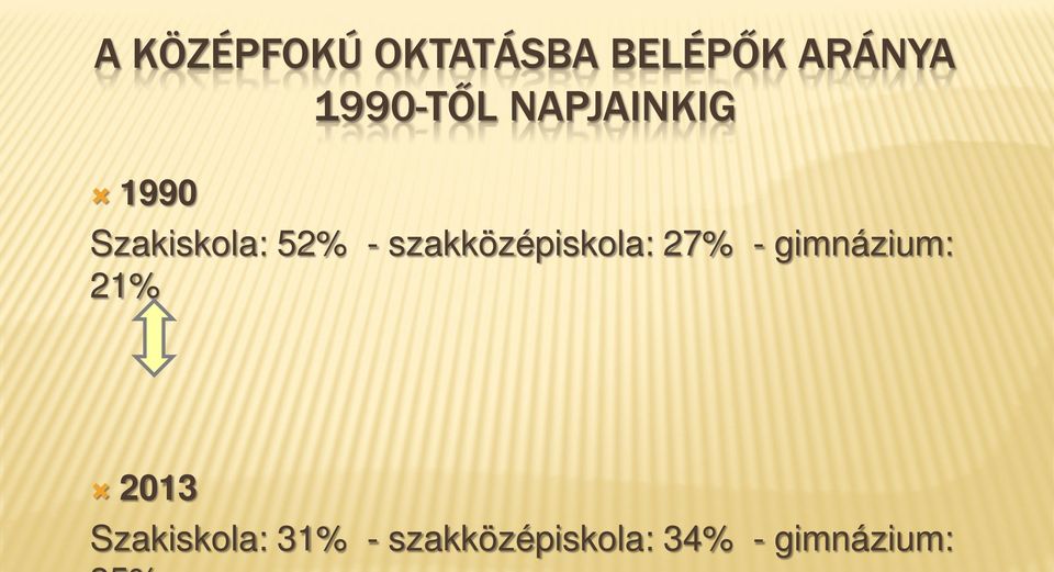 szakközépiskola: 27% - gimnázium: 21% 2013