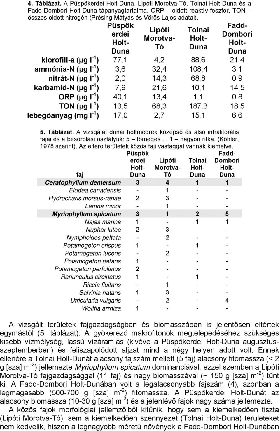 (µg l -1 ) 13,5 68,3 187,3 18,5 lebegőanyag (mg l -1 ) 17,0 2,7 15,1 6,6 5. Táblázat. A vizsgálat dunai holtmedrek középső és alsó infralitorális fajai és a besorolási osztályuk: 5 tömeges.