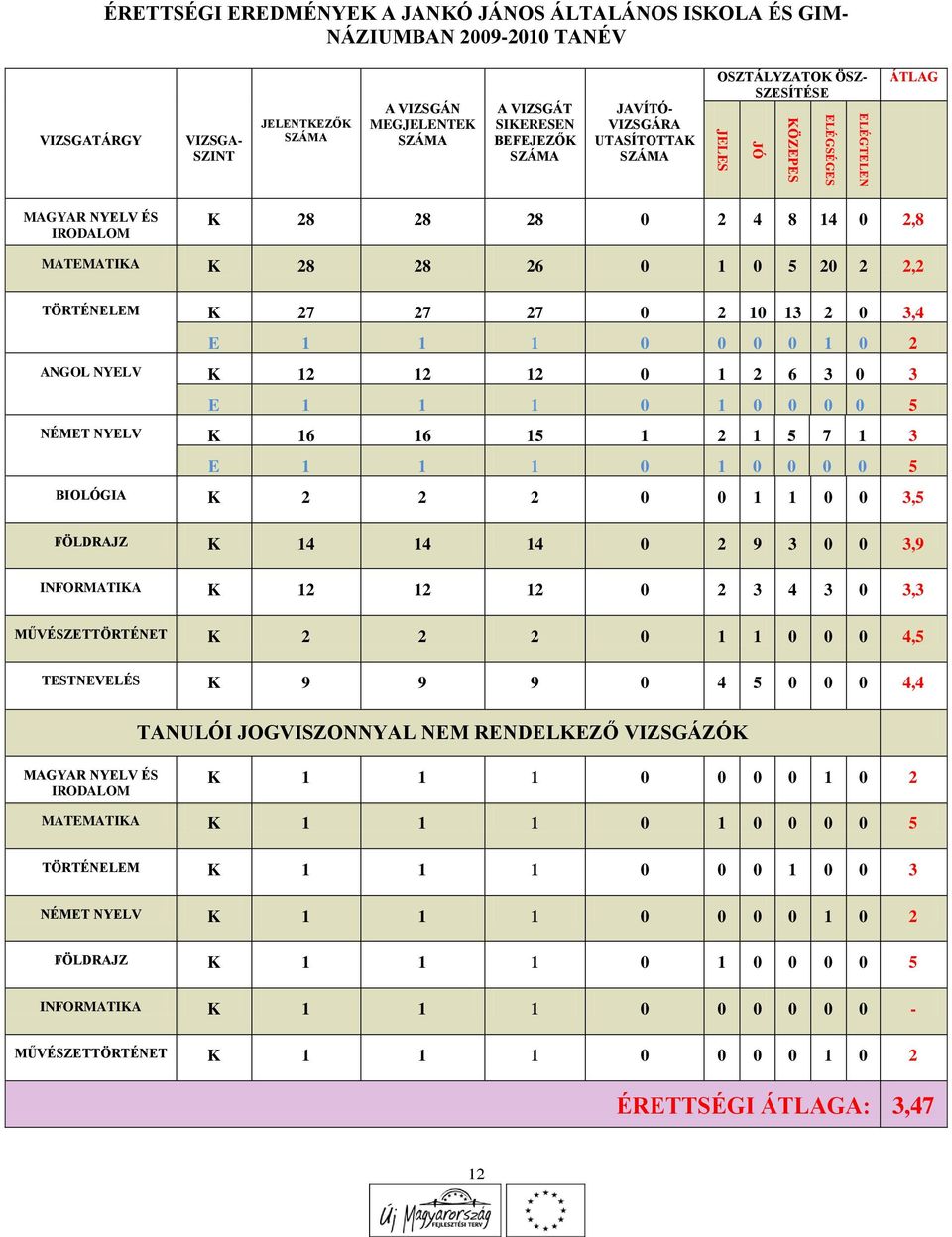 2 10 13 2 0 3,4 E 1 1 1 0 0 0 0 1 0 2 ANGOL NYELV K 12 12 12 0 1 2 6 3 0 3 E 1 1 1 0 1 0 0 0 0 5 NÉMET NYELV K 16 16 15 1 2 1 5 7 1 3 E 1 1 1 0 1 0 0 0 0 5 BIOLÓGIA K 2 2 2 0 0 1 1 0 0 3,5 FÖLDRAJZ K