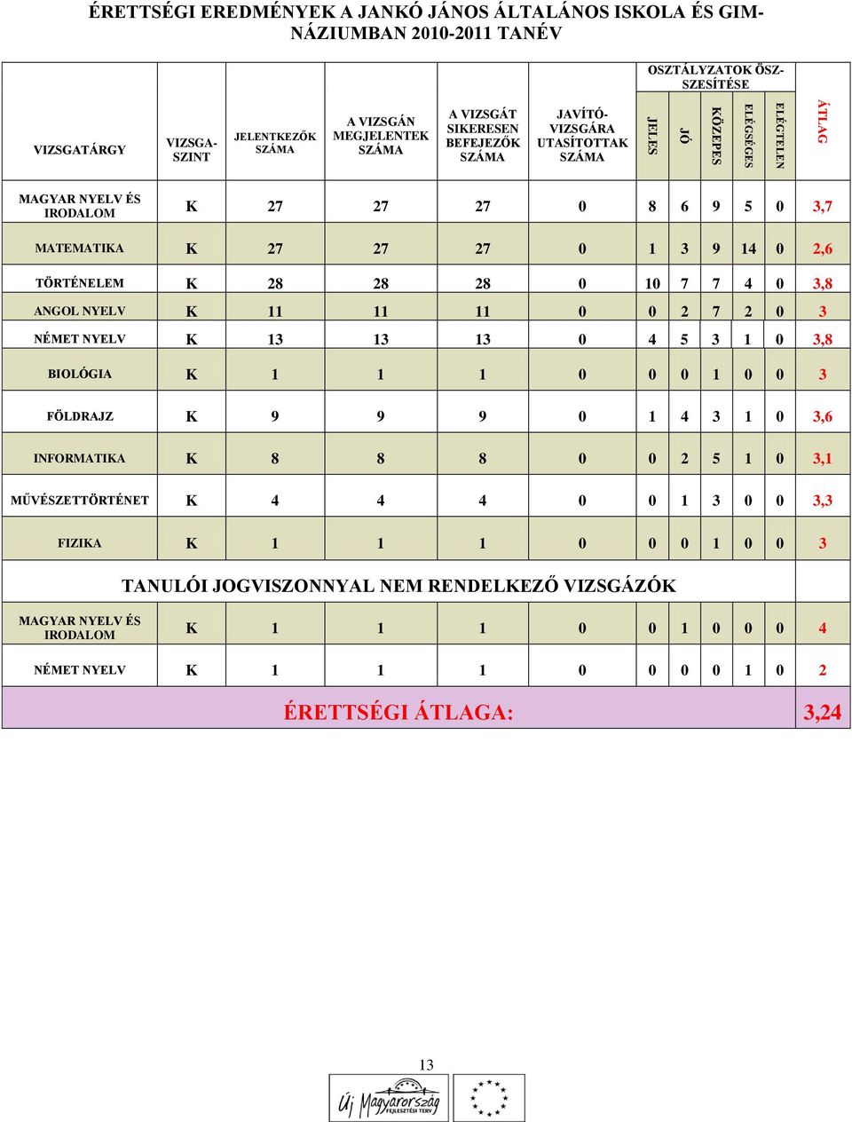 7 4 0 3,8 ANGOL NYELV K 11 11 11 0 0 2 7 2 0 3 NÉMET NYELV K 13 13 13 0 4 5 3 1 0 3,8 BIOLÓGIA K 1 1 1 0 0 0 1 0 0 3 FÖLDRAJZ K 9 9 9 0 1 4 3 1 0 3,6 INFORMATIKA K 8 8 8 0 0 2 5 1 0 3,1