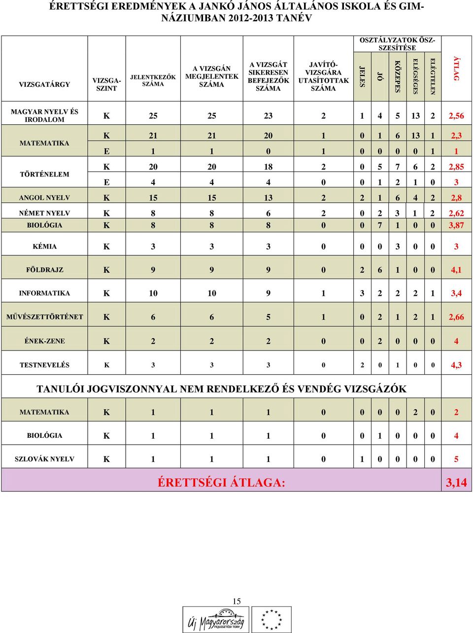 0 1 1 K 20 20 18 2 0 5 7 6 2 2,85 E 4 4 4 0 0 1 2 1 0 3 ANGOL NYELV K 15 15 13 2 2 1 6 4 2 2,8 NÉMET NYELV K 8 8 6 2 0 2 3 1 2 2,62 BIOLÓGIA K 8 8 8 0 0 7 1 0 0 3,87 KÉMIA K 3 3 3 0 0 0 3 0 0 3
