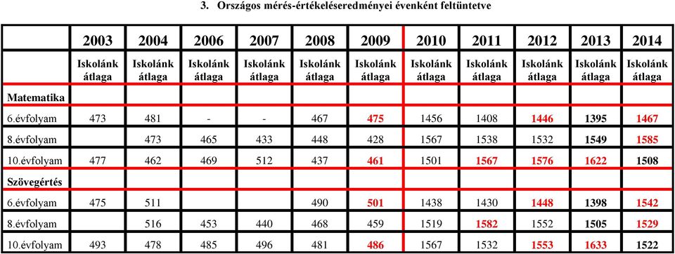 évfolyam 473 481 - - 467 475 1456 1408 1446 1395 1467 8.évfolyam 473 465 433 448 428 1567 1538 1532 1549 1585 10.