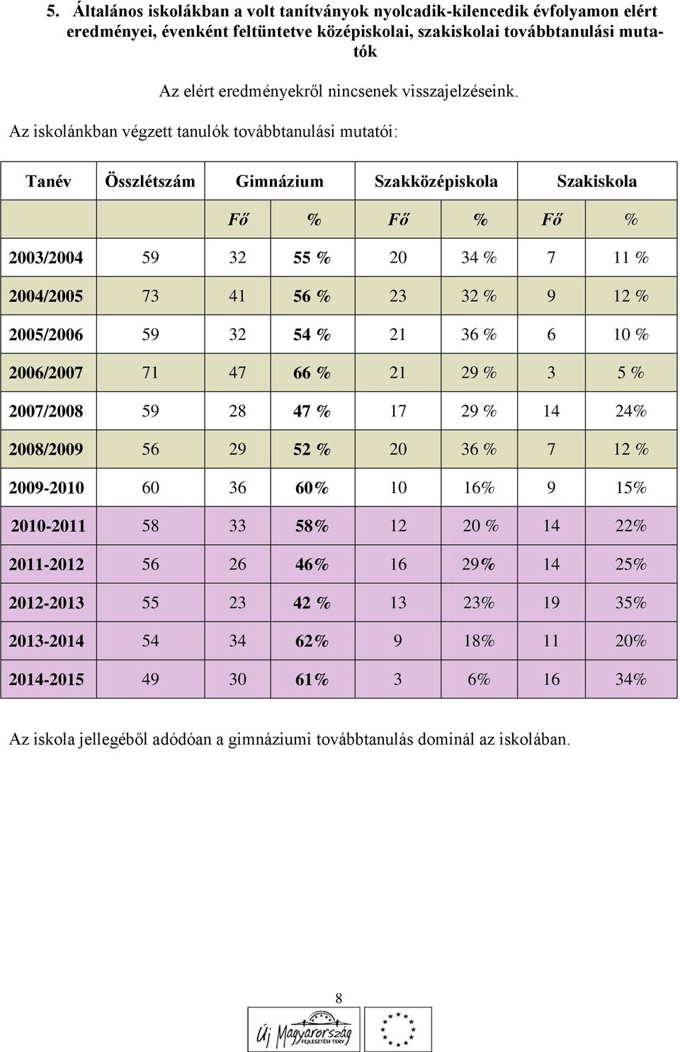 Az iskolánkban végzett tanulók továbbtanulási mutatói: Tanév Összlétszám Gimnázium Szakközépiskola Szakiskola Fő % Fő % Fő % 2003/2004 59 32 55 % 20 34 % 7 11 % 2004/2005 73 41 56 % 23 32 % 9 12 %