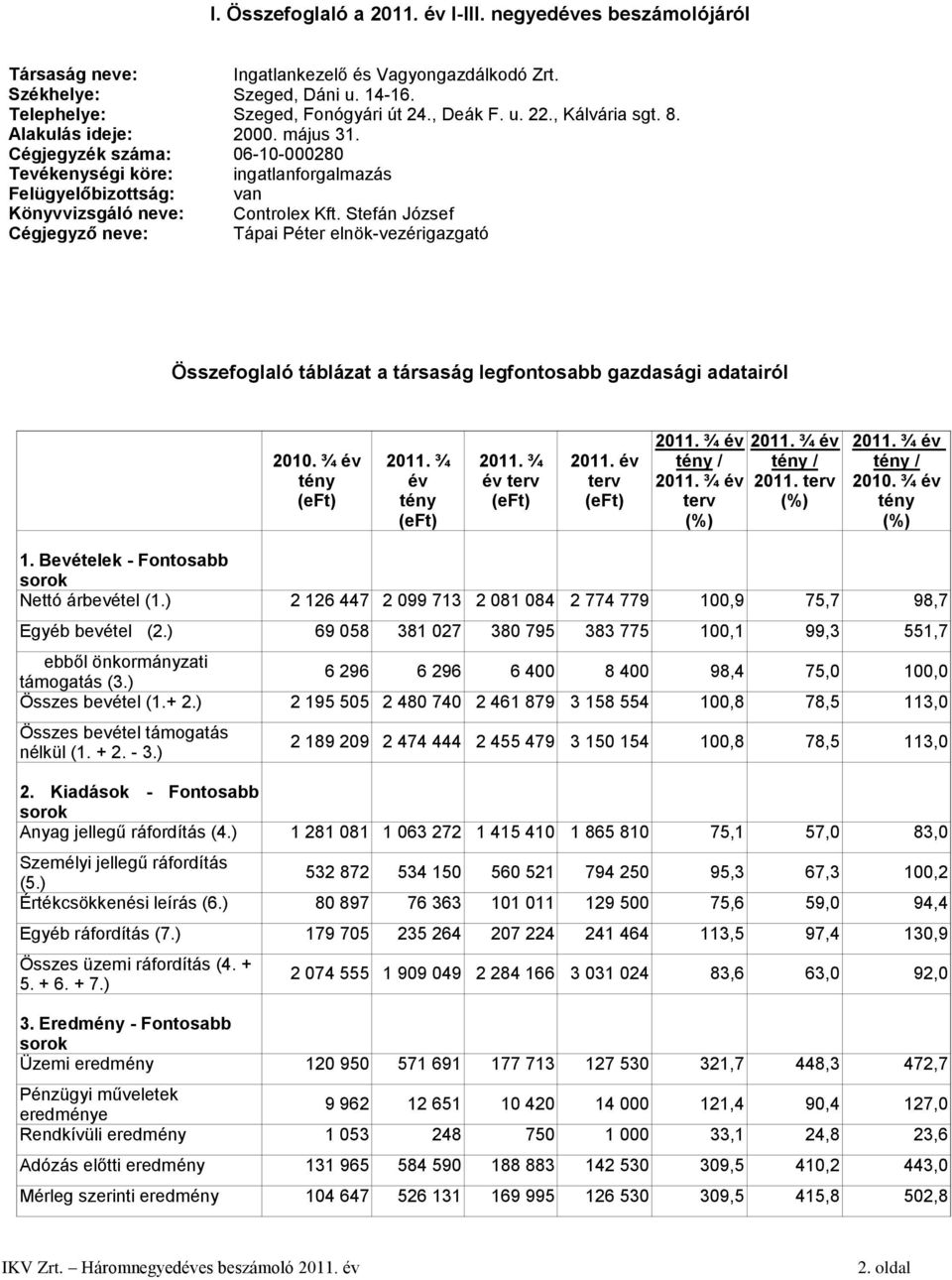 Stefán József Cégjegyző neve: Tápai Péter elnök-vezérigazgató Összefoglaló táblázat a társaság legfontosabb gazdasági adatairól 2010. ¾ év tény (eft) 2011. ¾ év tény (eft) 2011. ¾ év terv (eft) 2011.