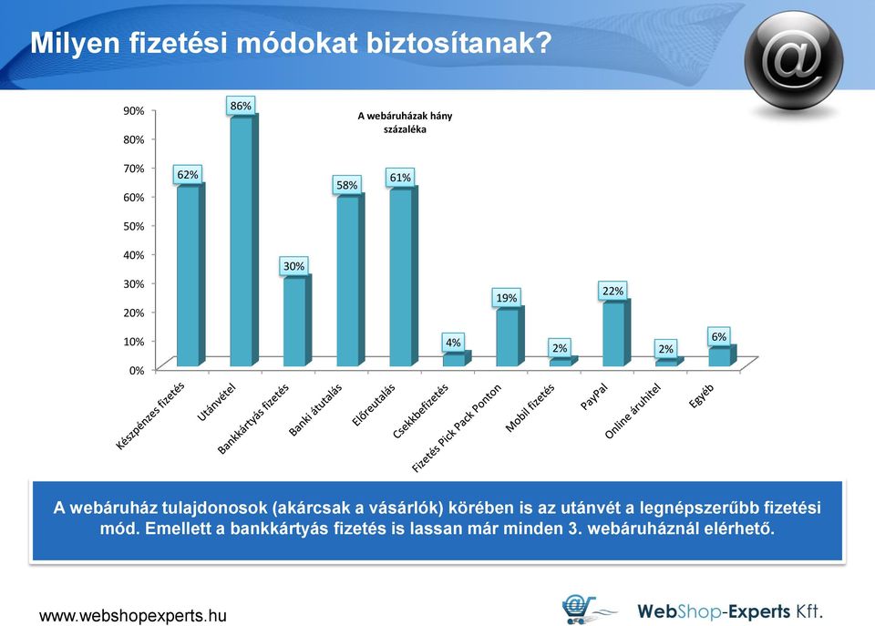 19% 22% 10% 4% 2% 2% 6% 0% A webáruház tulajdonosok (akárcsak a vásárlók)