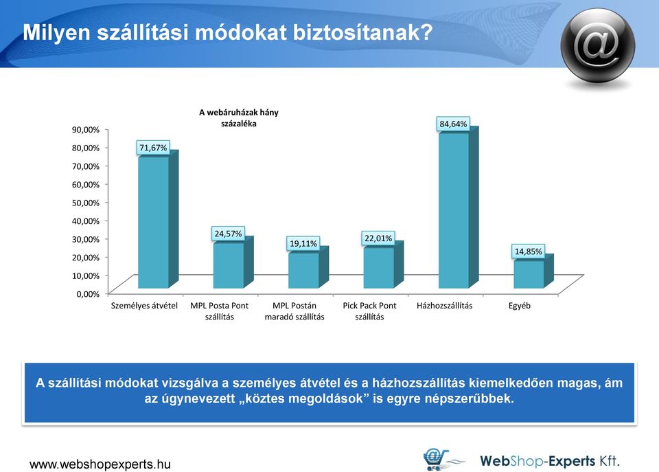 19,11% 22,01% 14,85% 10,00% 0,00% Személyes átvétel MPL Posta Pont szállítás MPL Postán maradó szállítás Pick