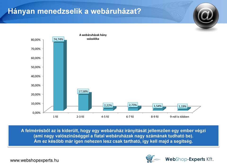 1,54% 1,19% 0,00% 1 fő 2-3 fő 4-5 fő 6-7 fő 8-9 fő 9-nél is többen A felmérésből az is kiderült, hogy egy