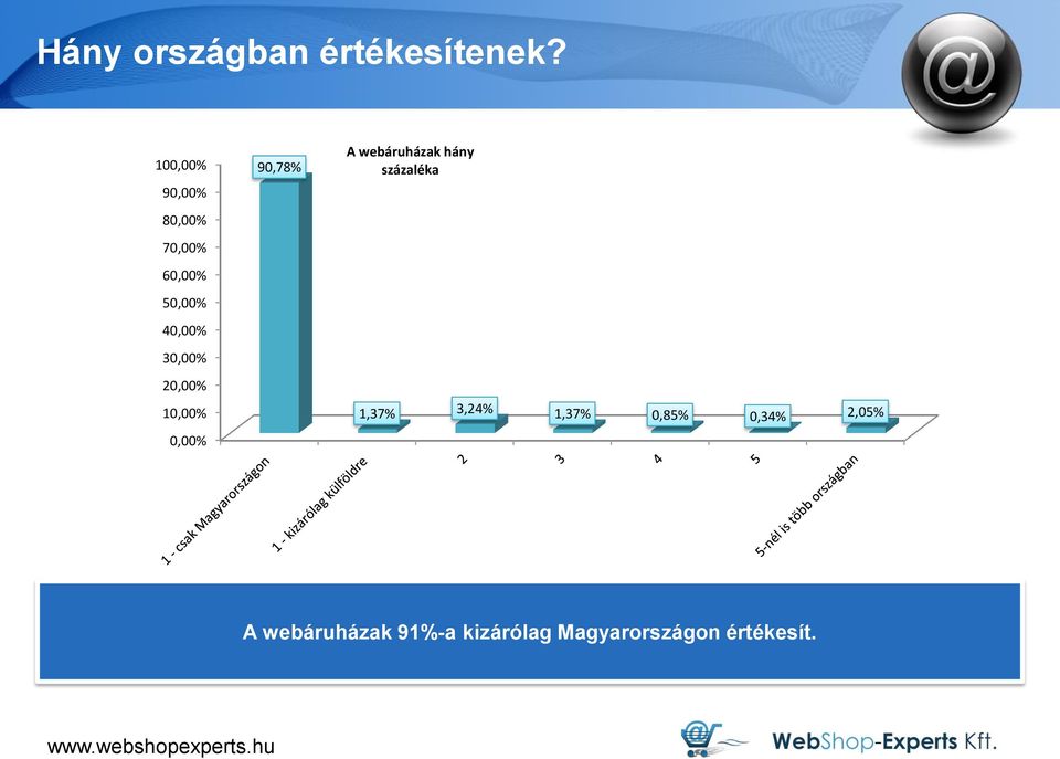 30,00% 20,00% 10,00% 0,00% A webáruházak hány százaléka