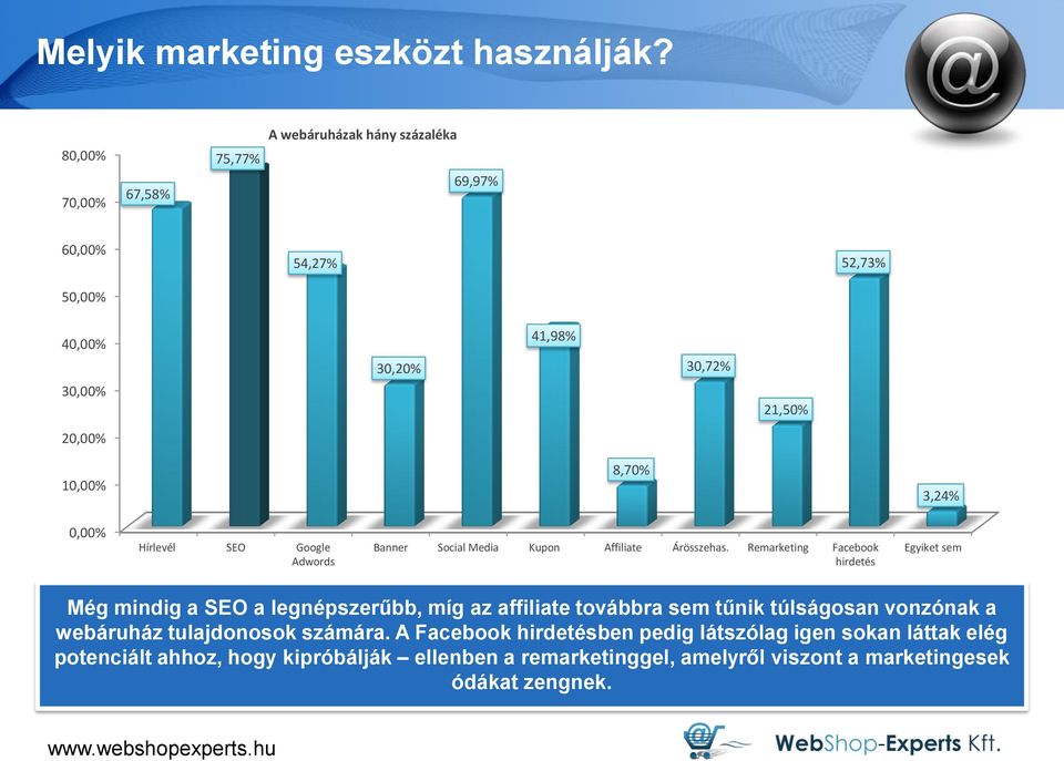 3,24% 0,00% Hírlevél SEO Google Adwords Banner Social Media Kupon Affiliate Árösszehas.