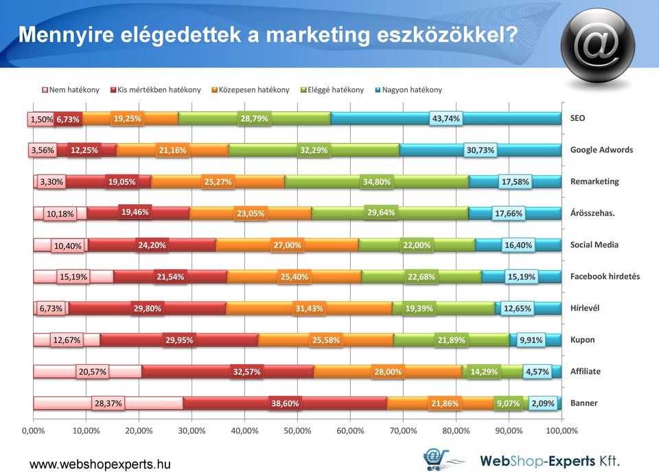 Google Adwords 3,30% 19,05% 25,27% 34,80% 17,58% Remarketing 10,18% 19,46% 23,05% 29,64% 17,66% Árösszehas.