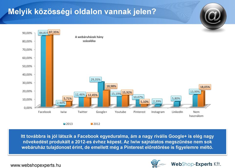 18,98% 15,19% 15,92% 10,07% 5,10% Facebook Iwiw Twitter Google+ Youtube Pinterest Instagram LinkedIn Nem használom 2,39% 5,80% 13,99% 18,05% 2013