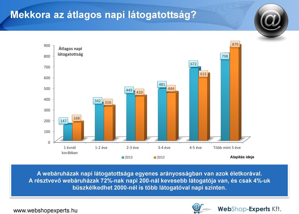 évnél korábban 1-2 éve 2-3 éve 3-4 éve 4-5 éve Több mint 5 éve 2013 2012 Alapítás ideje A webáruházak napi