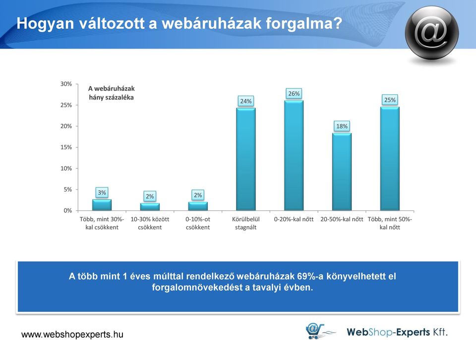 30%- kal csökkent 10-30% között csökkent 0-10%-ot csökkent Körülbelül stagnált 0-20%-kal nőtt