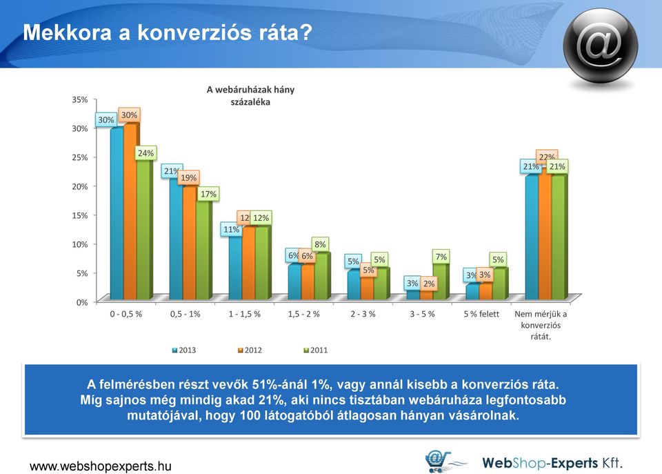 7% 5% 5% 3% 3% 3% 2% 0% 0-0,5 % 0,5-1% 1-1,5 % 1,5-2 % 2-3 % 3-5 % 5 % felett Nem mérjük a konverziós rátát.