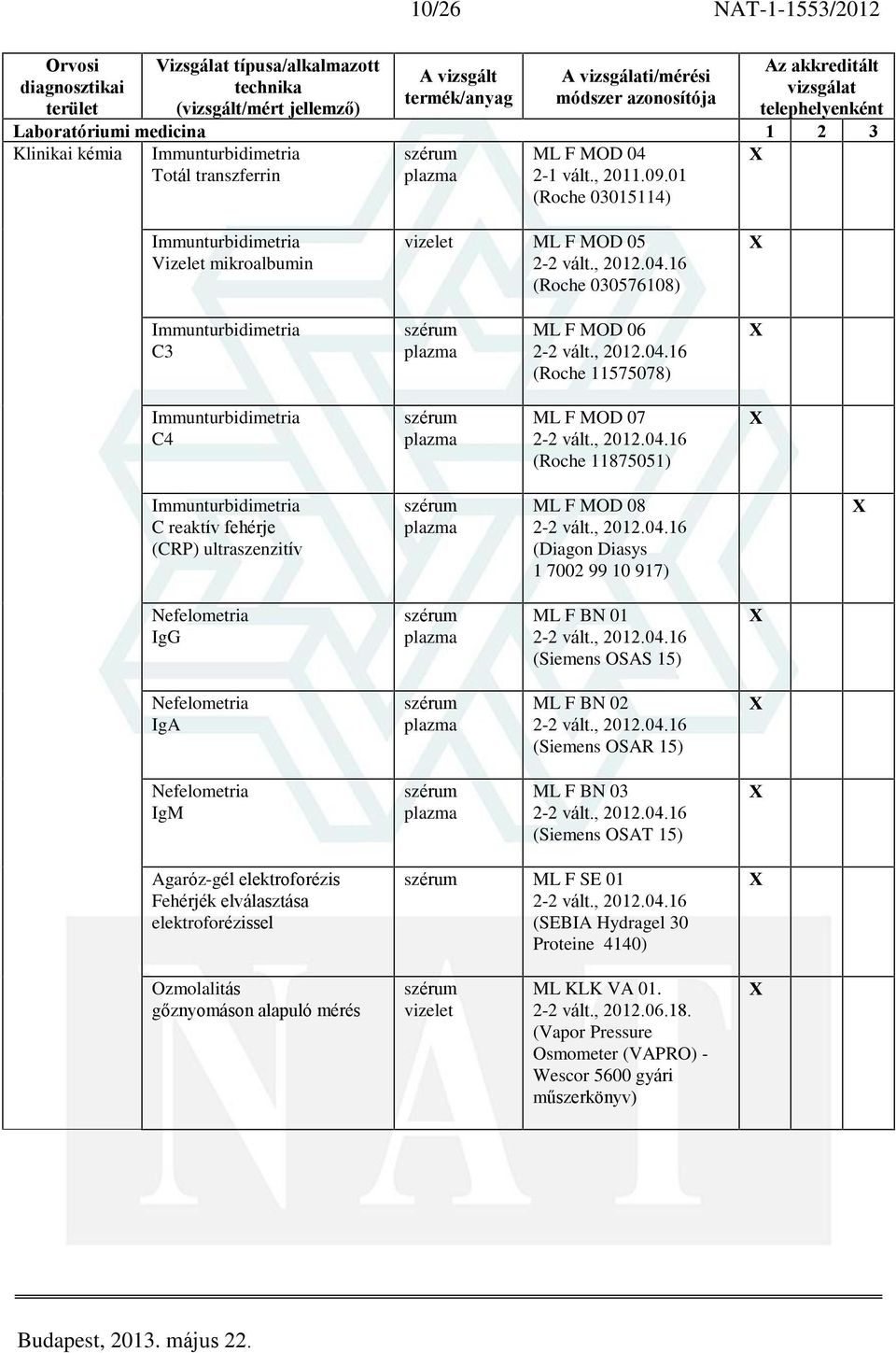 Immunturbidimetria C reaktív fehérje (CRP) ultraszenzitív ML F MOD 08 (Diagon Diasys 1 7002 99 10 917) Nefelometria IgG ML F BN 01 (Siemens OSAS 15) Nefelometria IgA ML F BN 02 (Siemens OSAR 15)