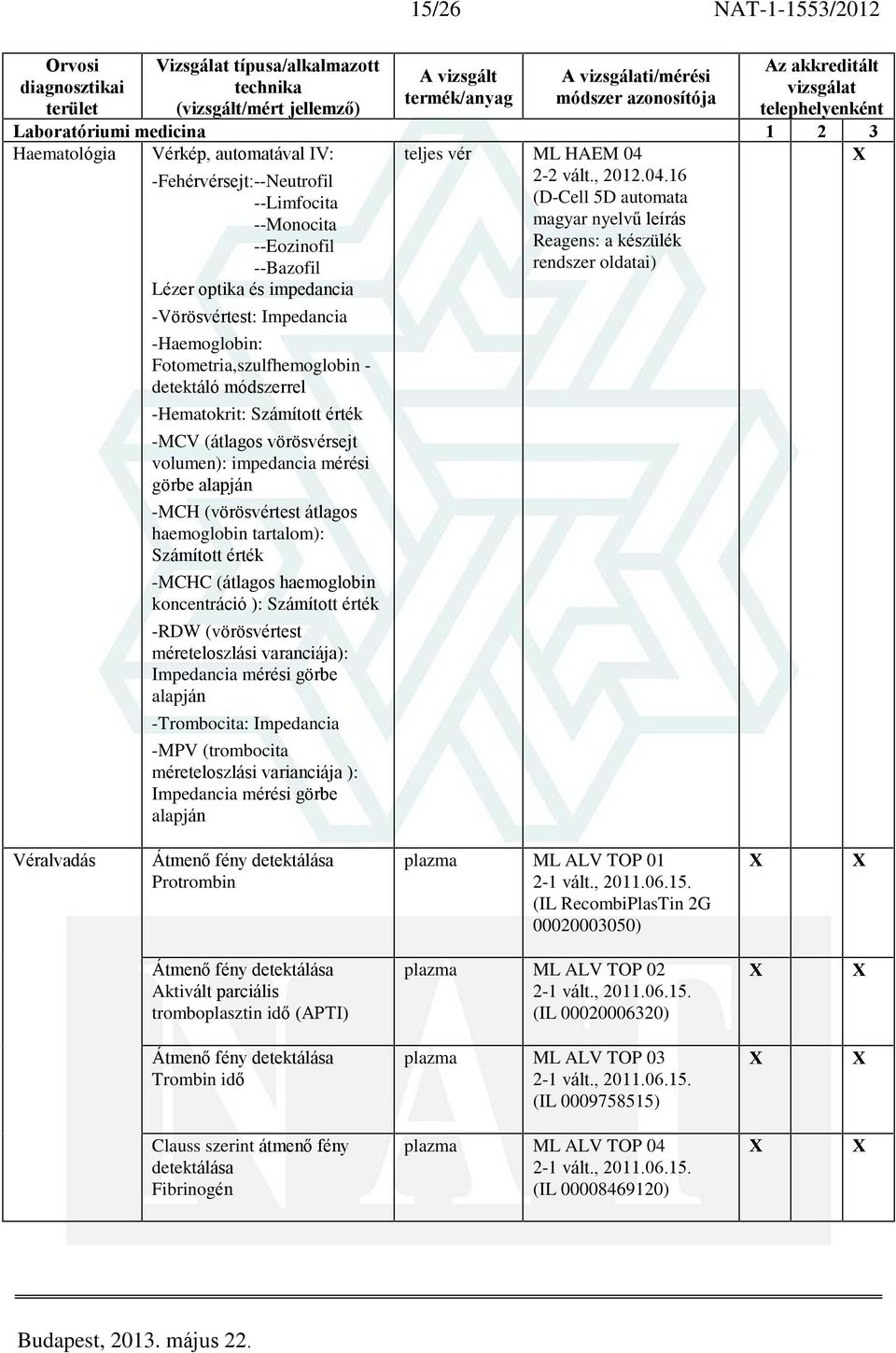 haemoglobin tartalom): Számított érték -MCHC (átlagos haemoglobin koncentráció ): Számított érték -RDW (vörösvértest méreteloszlási varanciája): Impedancia mérési görbe alapján -Trombocita: