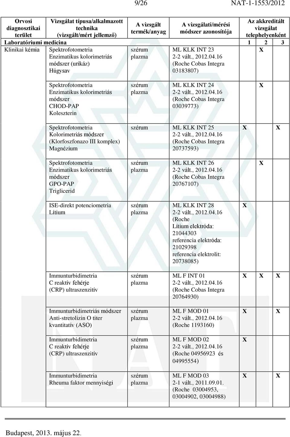 potenciometria Lítium ML KLK INT 28 (Roche Lítium elektróda: 21044303 referencia elektróda: 21029398 referencia elektrolit: 20738085) Immunturbidimetria C reaktív fehérje (CRP) ultraszenzitív ML F